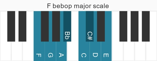 Piano scale for bebop major
